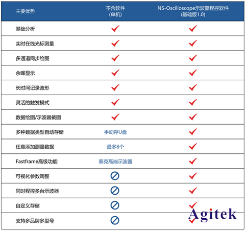一款超好用的示波器程控軟件【免費試用】啦~教您快速玩轉(zhuǎn)測試！(圖3)