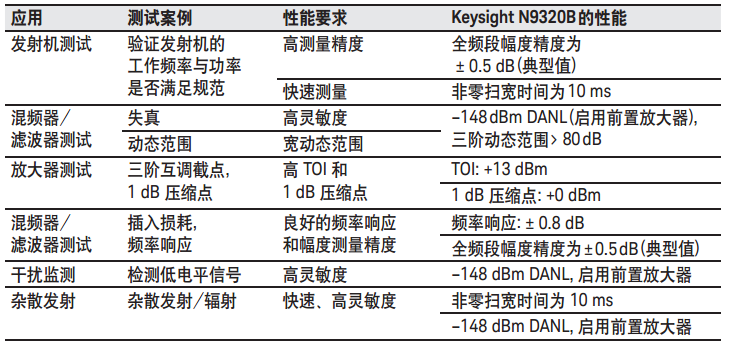 N9320B 射頻頻譜分析儀(圖6) N9320B 射頻頻譜分析儀(圖6)