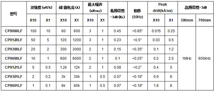 柔性電流探頭CP9000LF系列(圖1) 柔性電流探頭CP9000LF系列(圖1)