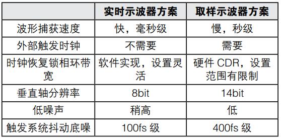 實時示波器在新一代光接口時域測試上的應(yīng)用(圖8)