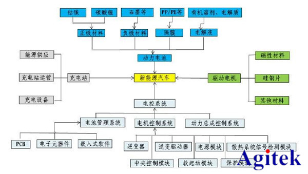 Agitek測(cè)試方案精選—新能源與電池篇(圖2)