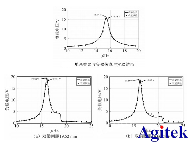 功率放大器在壓電振動能量收集器建模中的應(yīng)用(圖3)