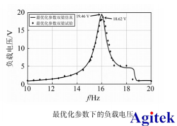 功率放大器在壓電振動能量收集器建模中的應(yīng)用(圖5)