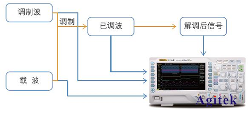普源DS1000Z系列數(shù)字示波器在通信原理實驗中的應(yīng)用方案(圖1)