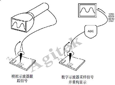 使用示波器需要注意哪些問(wèn)題？(圖2)
