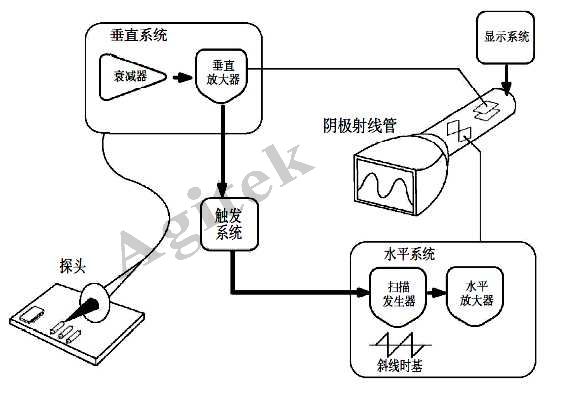 使用示波器需要注意哪些問(wèn)題？(圖1)