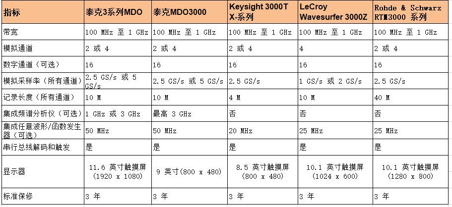 泰克示波器MDO 3系列與其他品牌示波器指標(biāo)對比(圖2)