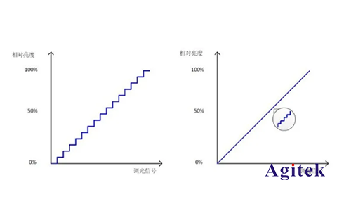LED驅(qū)動(dòng)器的調(diào)光性能如何用AFG和萬用表測(cè)試？(圖1)