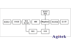 數(shù)字示波器與模擬示波器的區(qū)別？