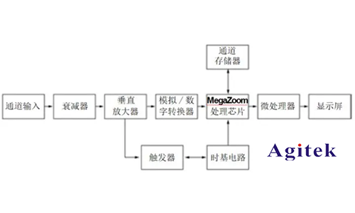 示波器 、頻譜儀和網(wǎng)絡(luò)分析儀的區(qū)別？(圖1)