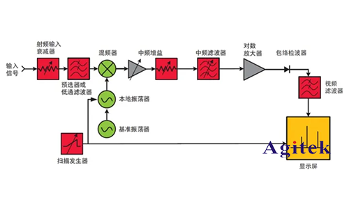 示波器 、頻譜儀和網(wǎng)絡(luò)分析儀的區(qū)別？(圖2)
