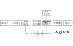 示波器 、頻譜儀和網(wǎng)絡(luò)分析儀的區(qū)別？