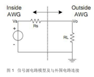 為什么示波器測(cè)得信號(hào)幅值與信號(hào)源設(shè)置不同(圖1)