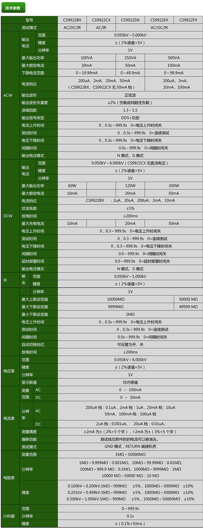 CS9922BX系列絕緣耐壓測(cè)試儀(圖1)