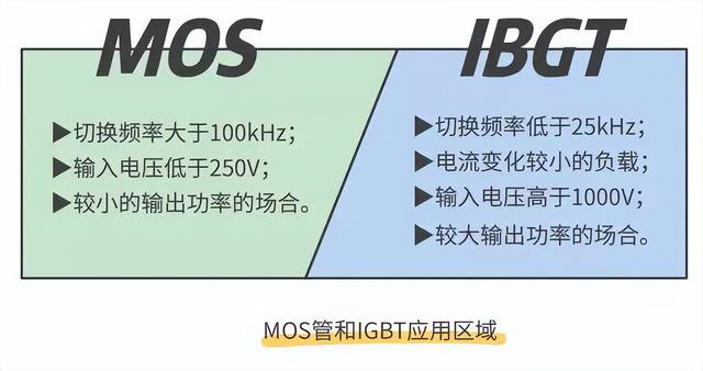 晶閘管、MOS管、IGBT各元器件的特征(圖6)