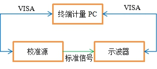 AT-3010示波器自動計(jì)量系統(tǒng)(圖5)