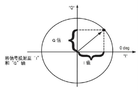 數(shù)字IQ調(diào)制問題(圖2)