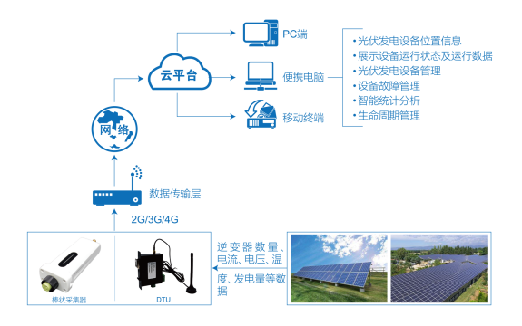 多路數(shù)據(jù)記錄儀在光伏發(fā)電系統(tǒng)中的應(yīng)用(圖2)