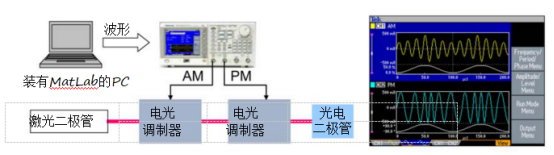 泰克信號發(fā)生器在驅(qū)動和調(diào)制激光二極管應用