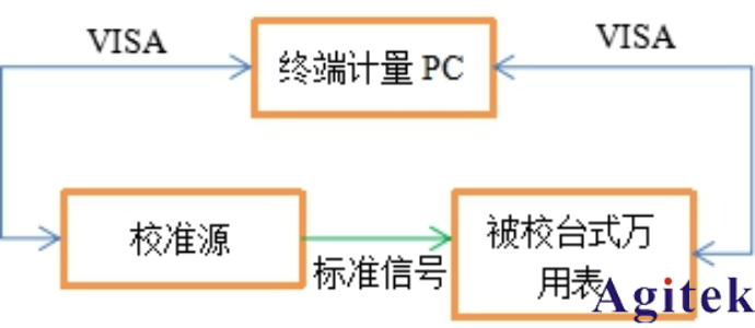 AT-3030數(shù)字萬用表自動計(jì)量系統(tǒng)介紹與應(yīng)用   (圖2)
