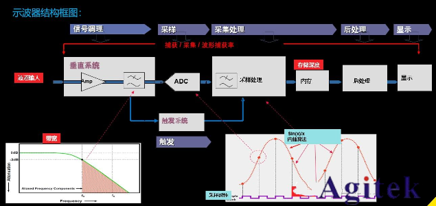 普源示波器交流耦合為什么有類似直流分量的波形？(圖1)