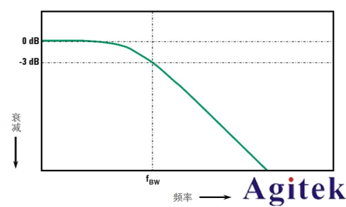 示波器帶寬怎么選擇? 示波器帶寬越大越好嗎？(圖2)