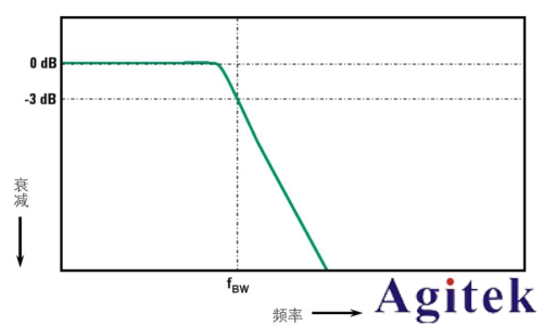 示波器帶寬怎么選擇? 示波器帶寬越大越好嗎？(圖3)