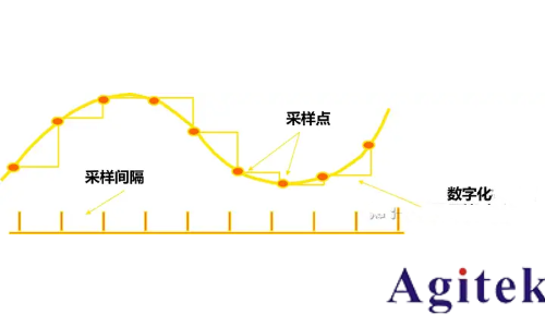 示波器采樣率原理、影響及設(shè)置指南