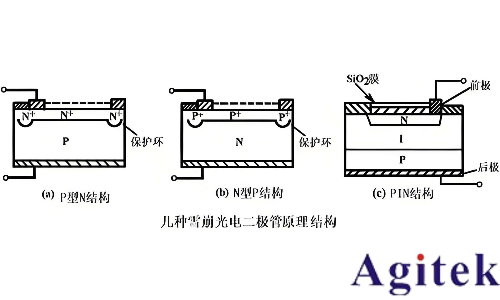 同惠TH199X系列高精度源表破解APD器件長(zhǎng)期穩(wěn)定性測(cè)試難題(圖1)
