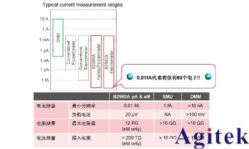 高阻測(cè)量時(shí)數(shù)字萬(wàn)用表、皮安表與靜電計(jì)的選擇及應(yīng)用(圖1)