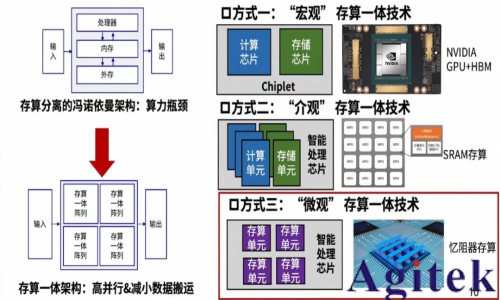 憶阻器存算一體技術(shù)助力DeepSeek時(shí)代(圖1)