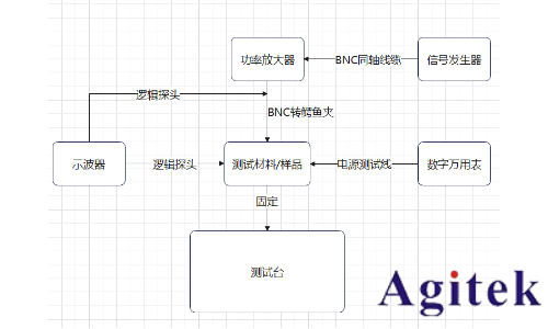 高壓周期信號(hào)激發(fā)材料特性測(cè)試系統(tǒng)(圖1)