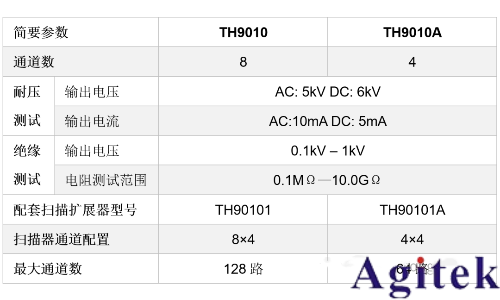 同惠TH9010并行多通道耐壓測試儀守護電池高壓環(huán)境下的高效穩(wěn)定運行(圖3)