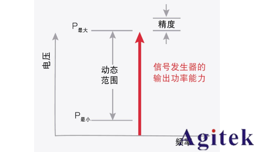 信號發(fā)生器射頻技術(shù)指標詳解(圖2)