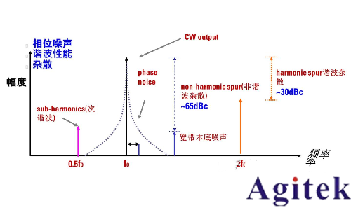 信號發(fā)生器射頻技術(shù)指標詳解(圖3)