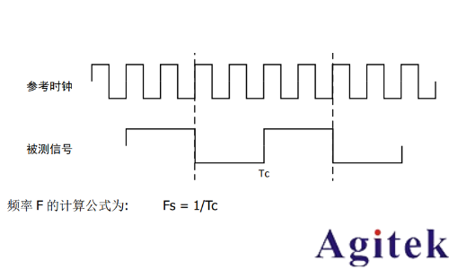 普源DS70000 系列數字示波器 高精度頻率計應用指南(圖5)