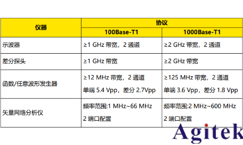 普源DS70000示波器車載以太網物理層電氣接口一致性測試(圖1)
