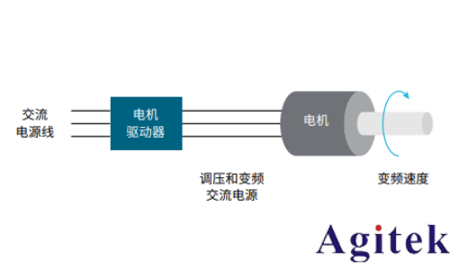 使用示波器對三相電機(jī)驅(qū)動器進(jìn)行測量(圖1)