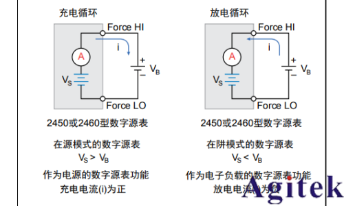 吉時(shí)利2450或2460數(shù)字源表可充電電池的充電/放電電池循環(huán)(圖3)