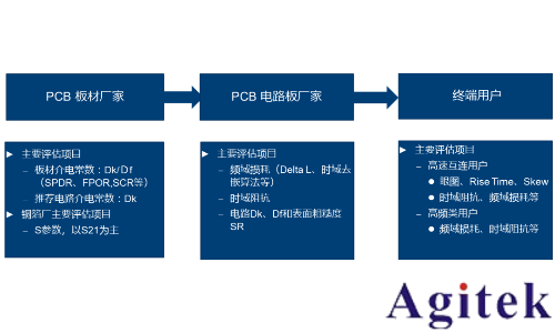 羅德施瓦茨ZNA和R&S ZNB網絡分析儀高頻高速PCB測試(圖1)