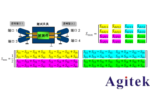 羅德施瓦茨ZNA和R&S ZNB網絡分析儀高頻高速PCB測試(圖2)