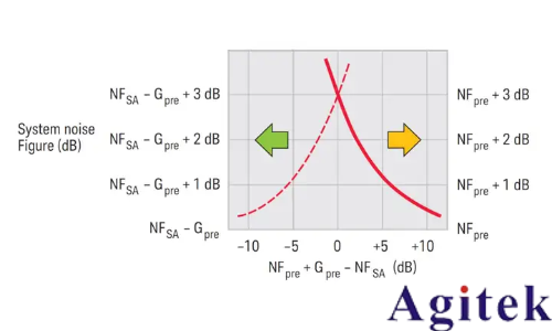 如何使用是德頻譜分析儀進行噪聲的頻譜分析?(圖4)