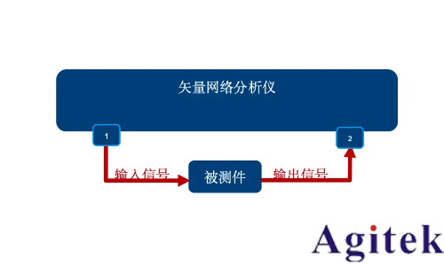 羅德與施瓦茨矢量網絡分析儀PCB插損和阻抗測試方案(圖4)