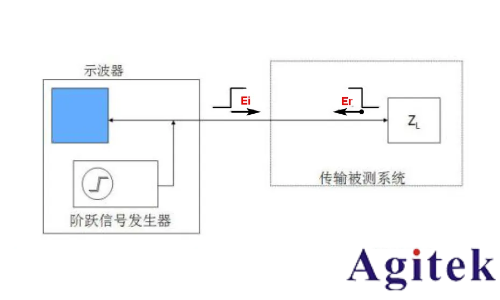 羅德與施瓦茨矢量網絡分析儀PCB插損和阻抗測試方案(圖7)