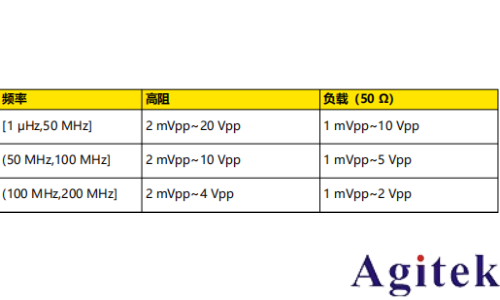 普源信號發生器DG900 pro系列輸出連續波和正弦波(圖3)