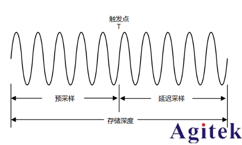 普源示波器DHO800存儲(chǔ)深度(圖1)
