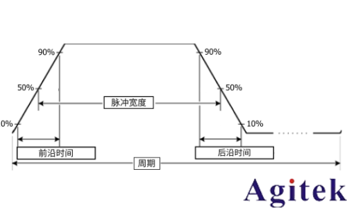泰克AFG31000系列信號發生器創建脈沖波形(圖1)