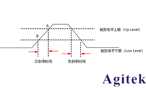 普源示波器DHO800斜率觸發(圖1)