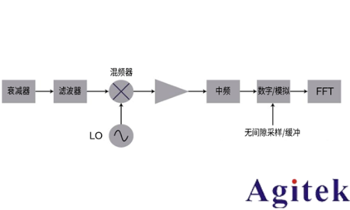 使用實(shí)時(shí)頻譜分析儀應(yīng)對(duì)外場(chǎng)射頻與微波干擾的挑戰(zhàn)   (圖6)