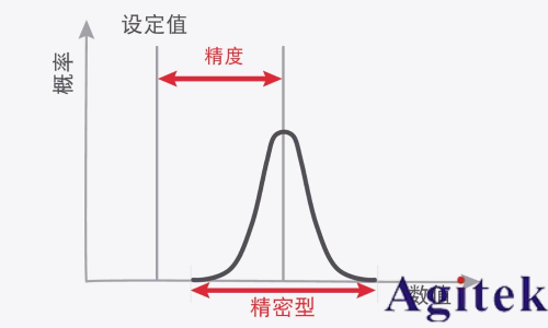 信號發生器關鍵技術指標精度